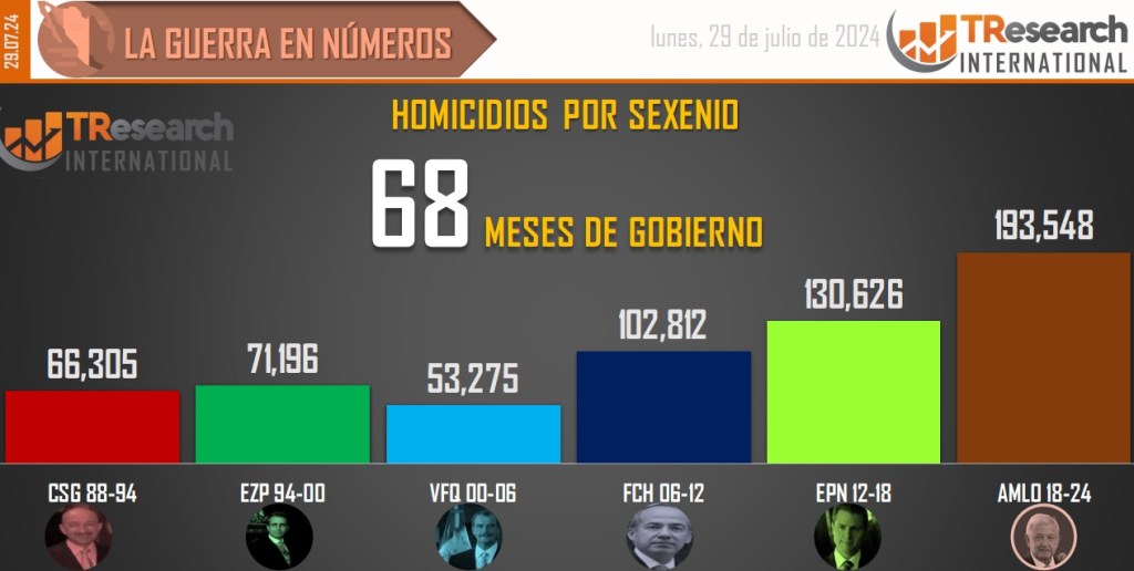 Suman 193 mil 548 homicidios dolosos en lo que va del sexenio - conteo-de-homicidios-dolosos-en-mexico-por-sexenios-19-1024x516