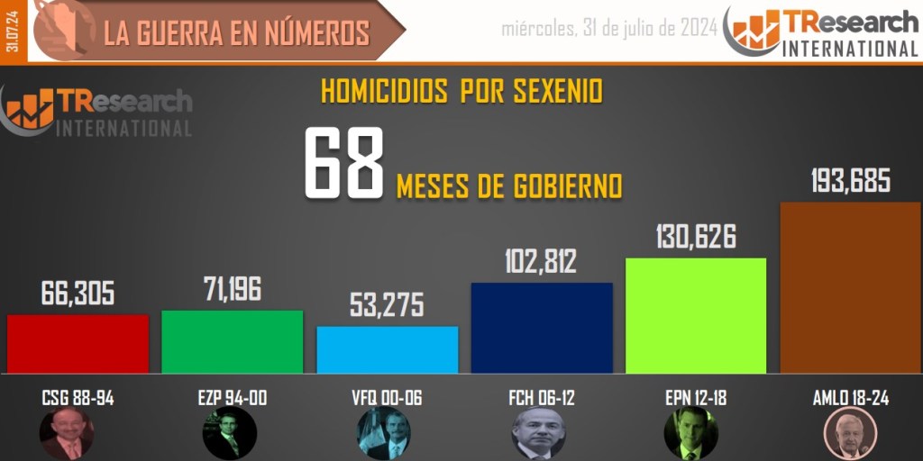 Suman 193 mil 685 homicidios dolosos en lo que va del sexenio - conteo-de-homicidios-dolosos-en-mexico-por-sexenios-21-1024x512