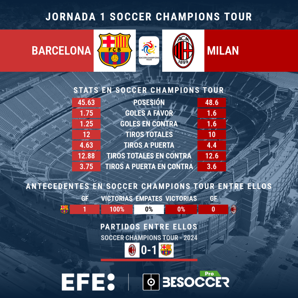 Barcelona vs. Milán: a cerrar con broche de oro la gira norteamericana