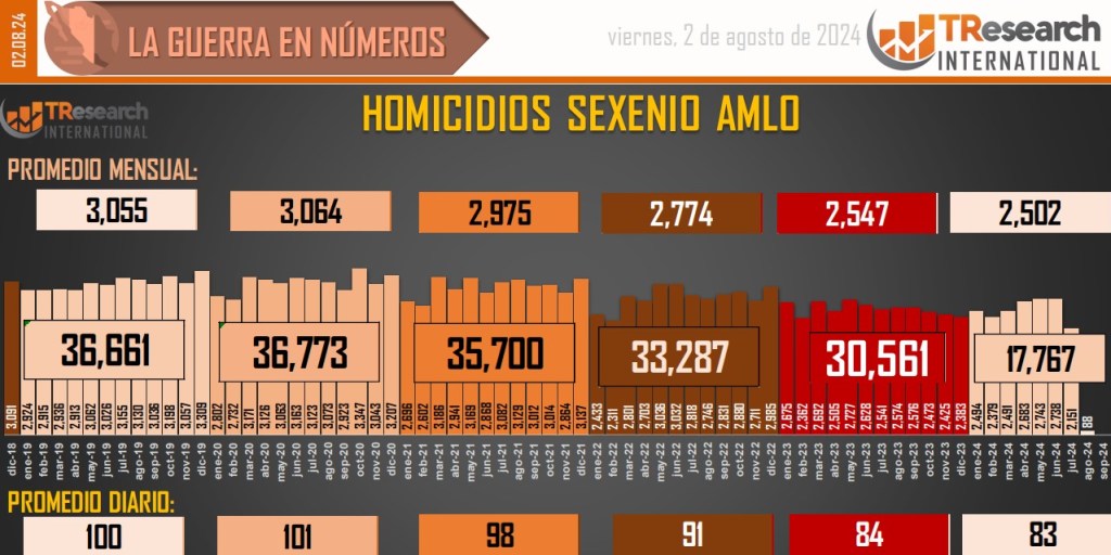 Suman 193 mil 840 homicidios dolosos en lo que va del sexenio - conteo-de-homicidios-dolosos-en-mexico-1-1024x512