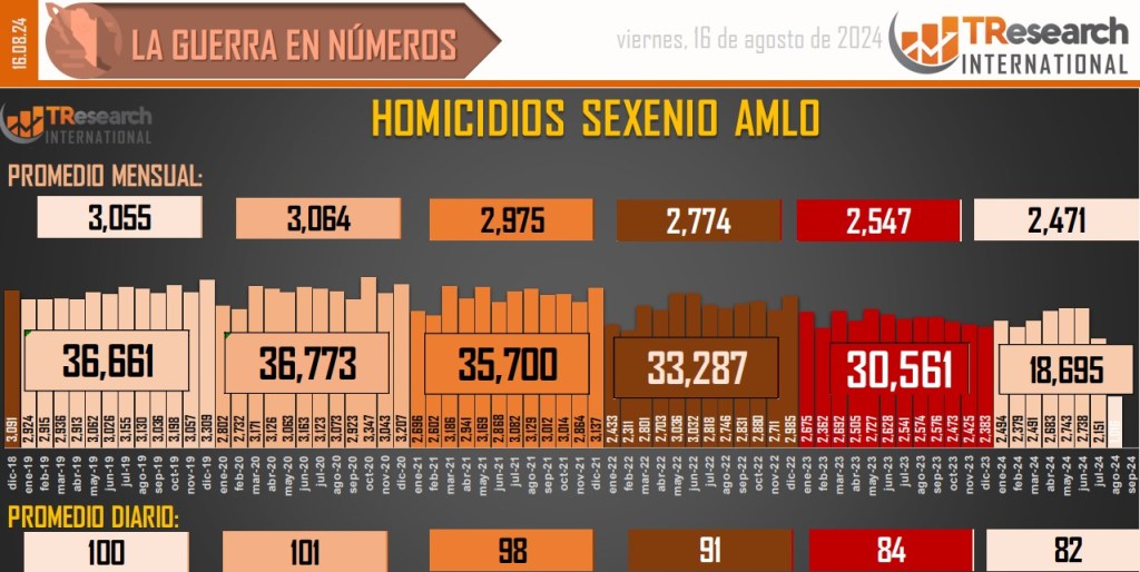 Suman 194 mil 768 homicidios dolosos en lo que va del sexenio - conteo-de-homicidios-dolosos-en-mexico-11-1024x514