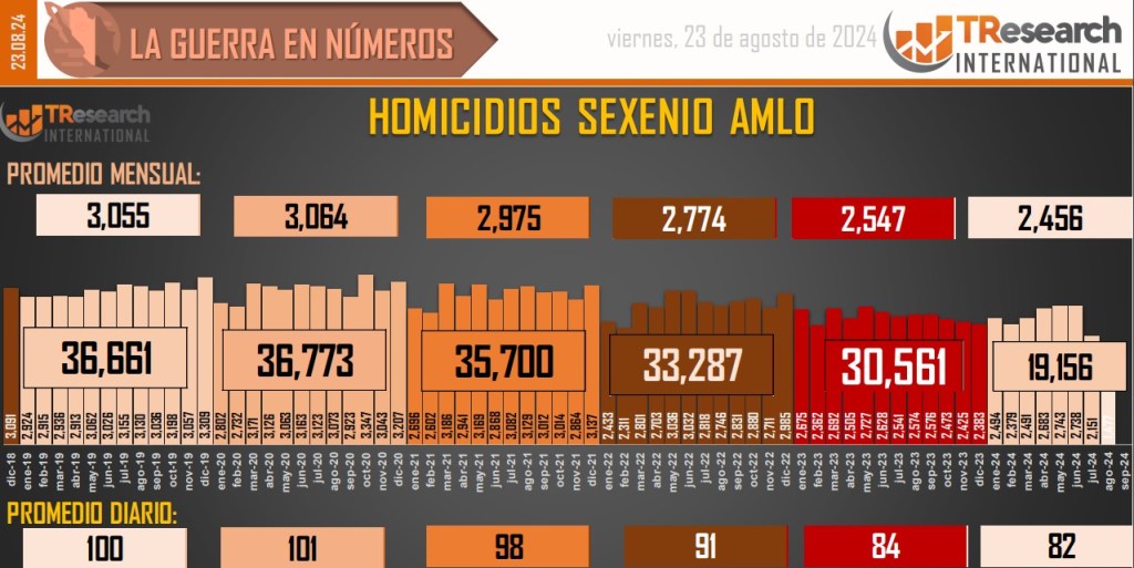 Suman 195 mil 229 homicidios dolosos en lo que va del sexenio - conteo-de-homicidios-dolosos-en-mexico-16-1024x513