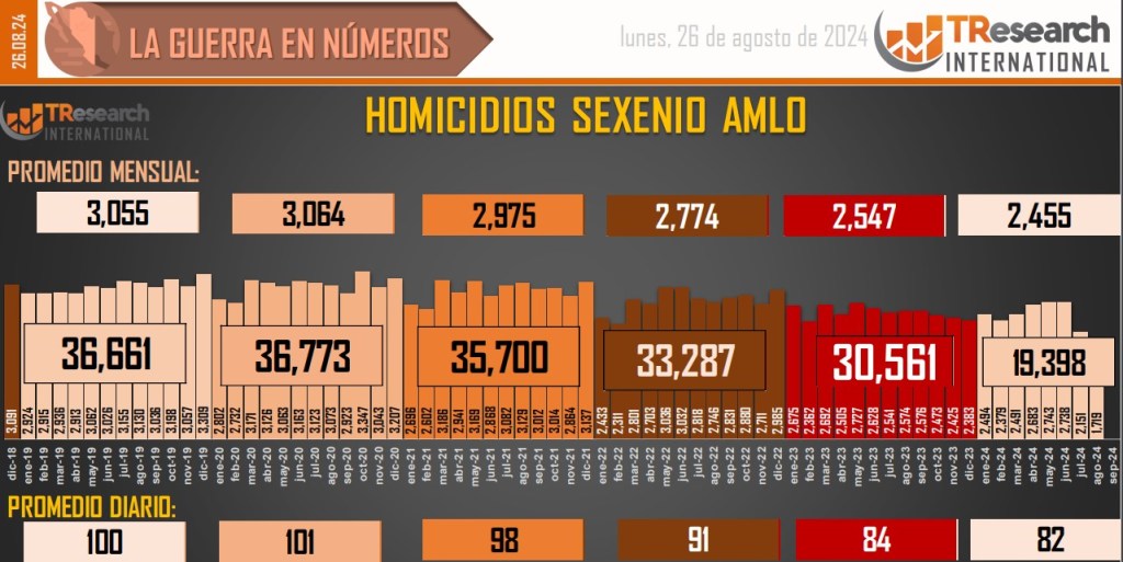 Suman 195 mil 471 homicidios dolosos en lo que va del sexenio - conteo-de-homicidios-dolosos-en-mexico-17-1024x513