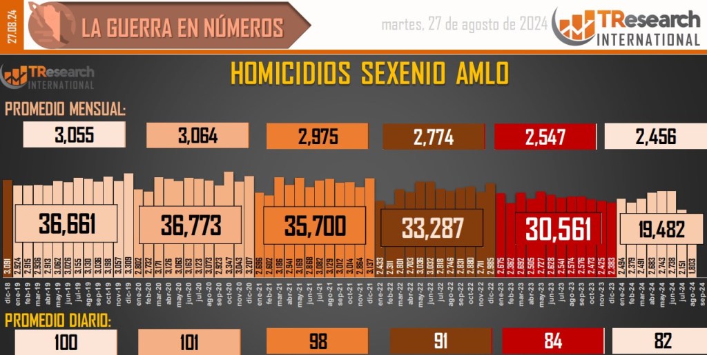 Suman 195 mil 555 homicidios dolosos en lo que va del sexenio - conteo-de-homicidios-dolosos-en-mexico-18-1024x515