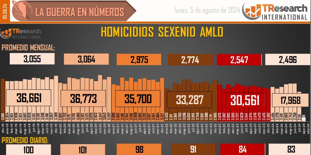 Suman 194 mil 41 homicidios dolosos en lo que va del sexenio - conteo-de-homicidios-dolosos-en-mexico-2-1024x512