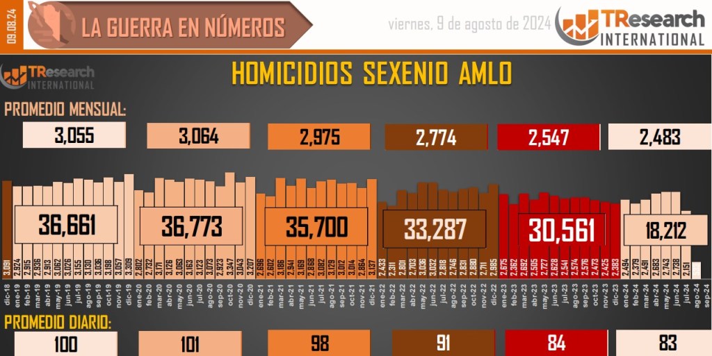 Suman 194 mil 285 homicidios dolosos en lo que va del sexenio - conteo-de-homicidios-dolosos-en-mexico-6-1024x513