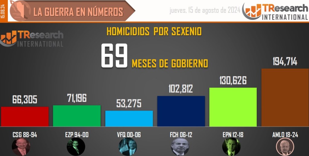 Suman 194 mil 714 homicidios dolosos en lo que va del sexenio - conteo-de-homicidios-dolosos-en-mexico-por-sexenios-10-1024x518