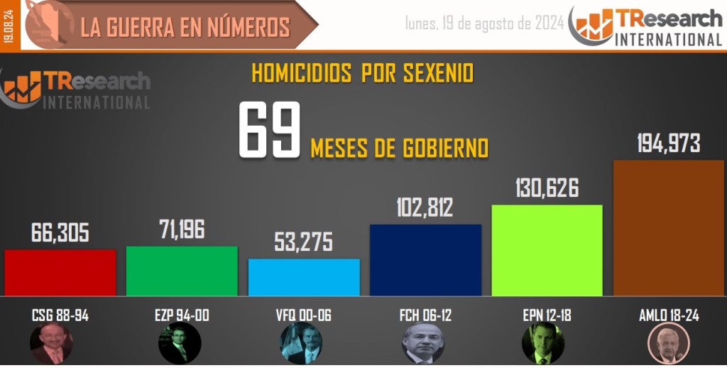 Suman 194 mil 973 homicidios dolosos en lo que va del sexenio - conteo-de-homicidios-dolosos-en-mexico-por-sexenios-12-1024x518