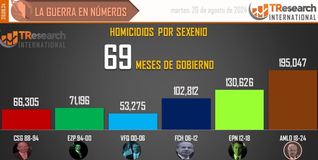 Suman 195 mil 47 homicidios dolosos en lo que va del sexenio - conteo-de-homicidios-dolosos-en-mexico-por-sexenios-13-1024x515