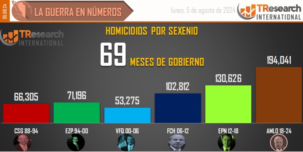 Suman 194 mil 41 homicidios dolosos en lo que va del sexenio - conteo-de-homicidios-dolosos-en-mexico-por-sexenios-2-1024x516