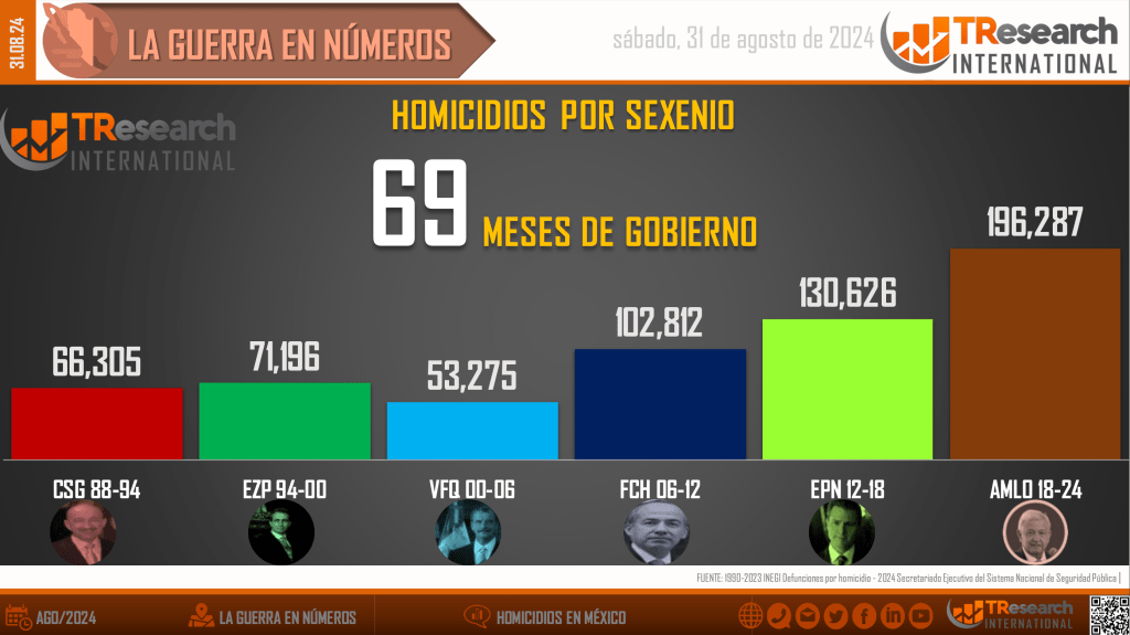 Suman 196 mil 287 homicidios dolosos en lo que va del sexenio - homicidios-en-mexico-3-1024x575