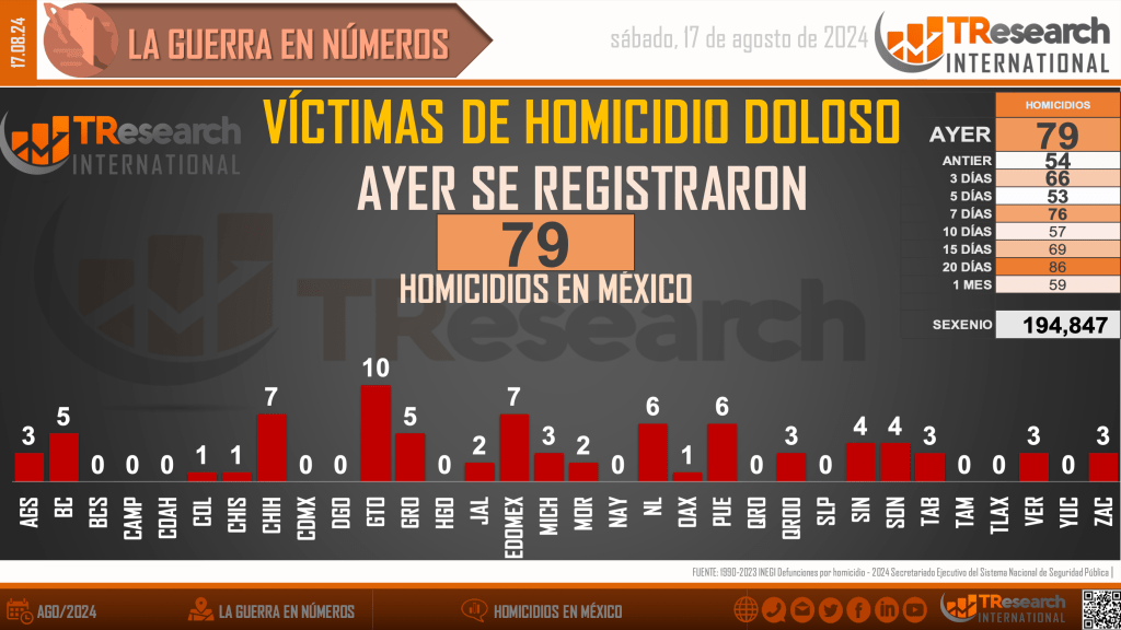 Suman 194 mil 847 homicidios dolosos en lo que va del sexenio - homicidios-en-mexico1-1024x576