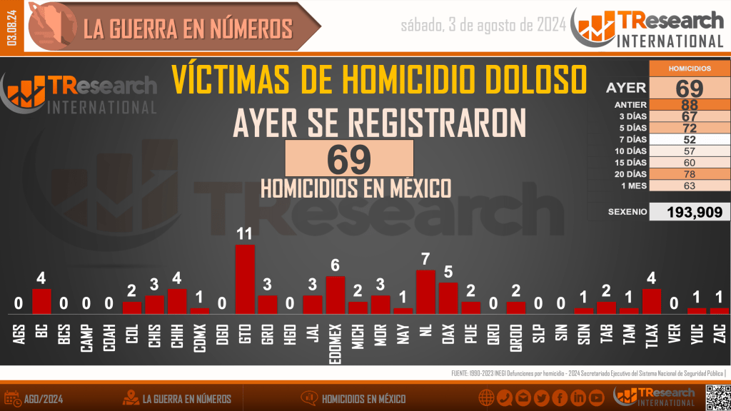 Suman 193 mil 909 homicidios dolosos en lo que va del sexenio - homicidios-en-mexico2-1024x576