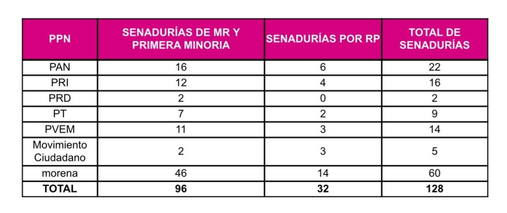 Morena tendría mayoría calificada en la Cámara de Diputados, no en el Senado - senado-1024x432