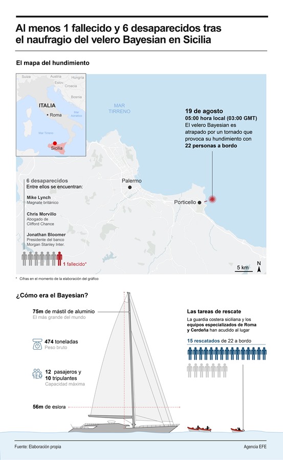 Al menos 1 fallecido y 6 desaparecidos tras el naufragio del velero Baysesian en Sicilia