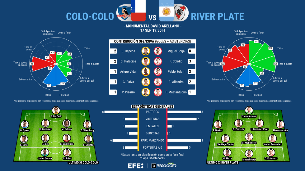 LIBERTADORES | Colo Colo empata con River Plate y definen el pase a semifinales en Buenos Aires