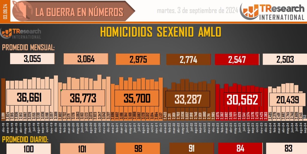 Suman 196 mil 513 homicidios dolosos en lo que va del sexenio - conteo-de-homicidios-dolosos-en-mexico-1-1024x514