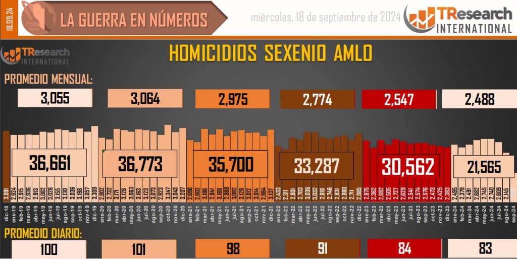 Suman 197 mil 639 homicidios dolosos en lo que va del sexenio - conteo-de-homicidios-dolosos-en-mexico-12-1024x514