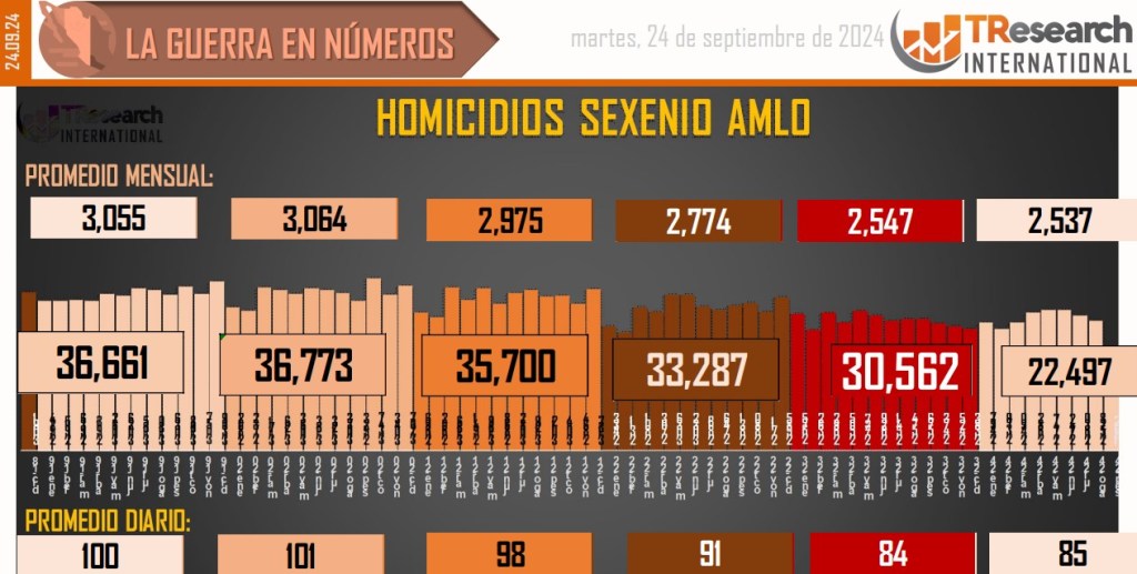 Suman 198 mil 571 homicidios dolosos en lo que va del sexenio - conteo-de-homicidios-dolosos-en-mexico-16-1024x517