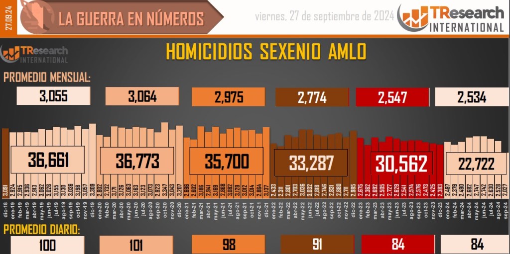 Suman 198 mil 796 homicidios dolosos en lo que va del sexenio - conteo-de-homicidios-dolosos-en-mexico-18-1024x511