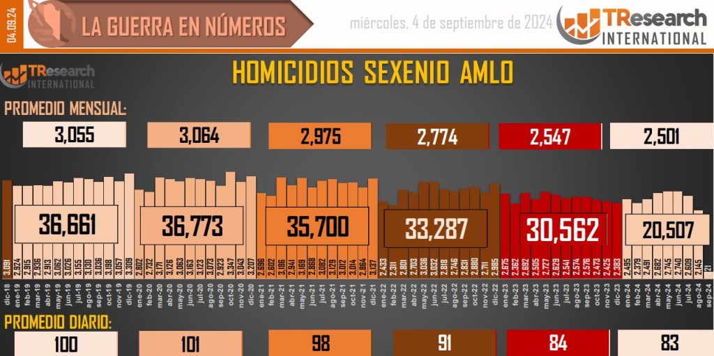 Suman 196 mil 581 homicidios dolosos en lo que va del sexenio - conteo-de-homicidios-dolosos-en-mexico-2-1024x511