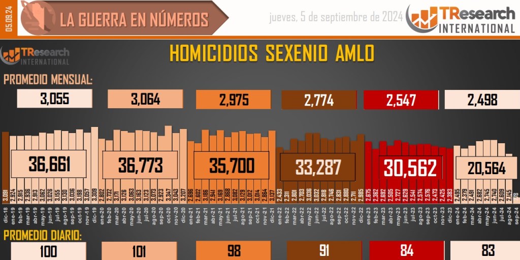 Suman 196 mil 638 homicidios dolosos en lo que va del sexenio - conteo-de-homicidios-dolosos-en-mexico-3-1024x512