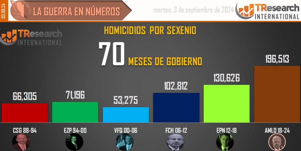 Suman 196 mil 513 homicidios dolosos en lo que va del sexenio - conteo-de-homicidios-dolosos-en-mexico-por-sexenios-1-1024x516