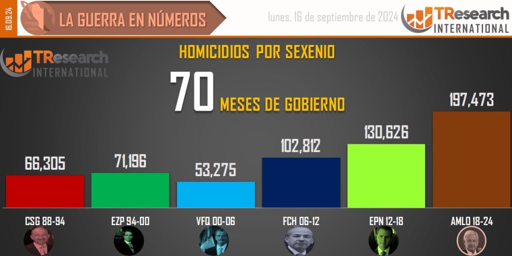 Suman 197 mil 473 homicidios dolosos en lo que va del sexenio - conteo-de-homicidios-dolosos-en-mexico-por-sexenios-10-1024x513