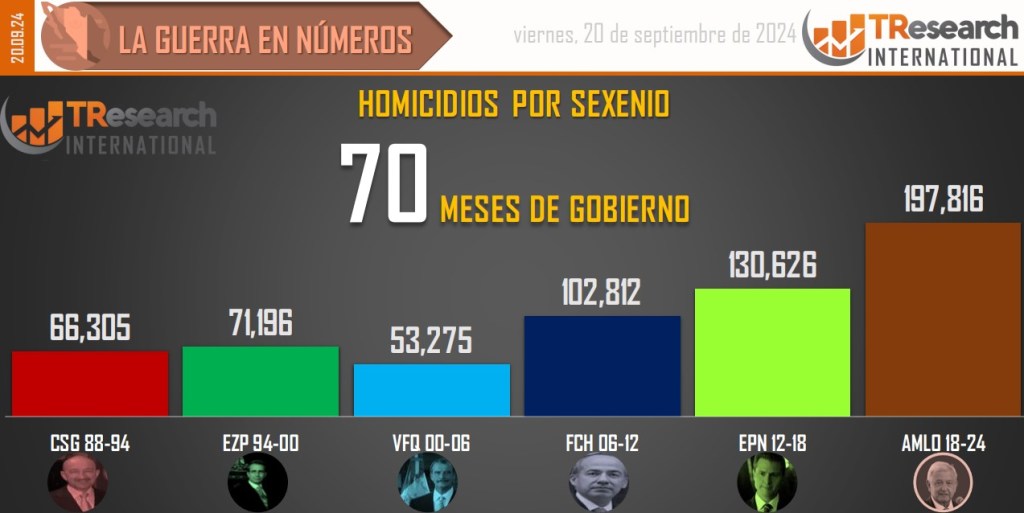 Suman 197 mil 816 homicidios dolosos en lo que va del sexenio - conteo-de-homicidios-dolosos-en-mexico-por-sexenios-14-1024x513