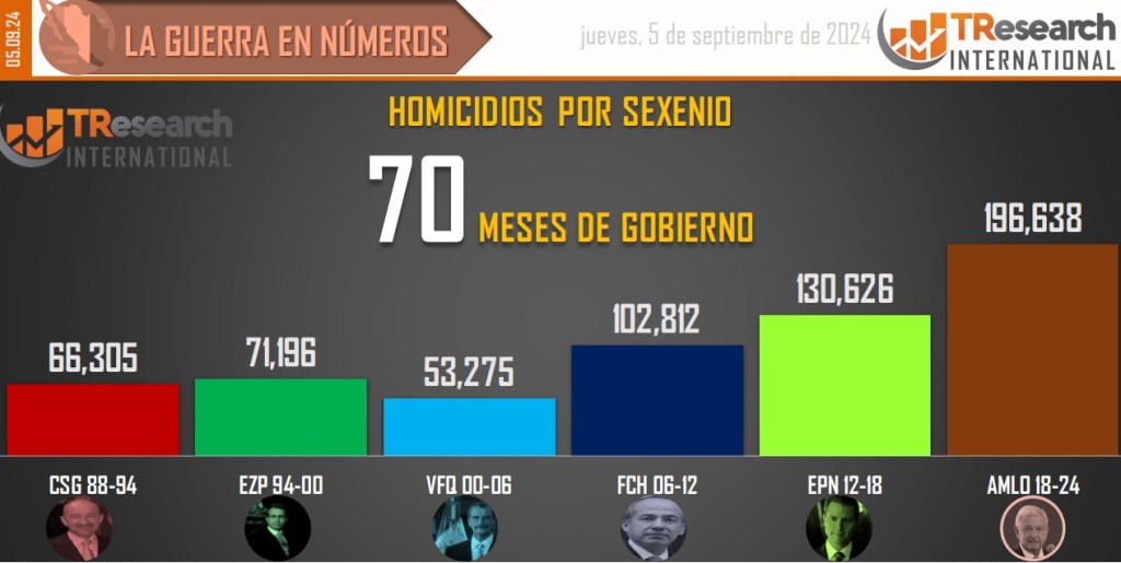 Suman 196 mil 638 homicidios dolosos en lo que va del sexenio - conteo-de-homicidios-dolosos-en-mexico-por-sexenios-3-1024x515