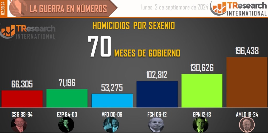 Suman 196 mil 438 homicidios dolosos en lo que va del sexenio - conteo-de-homicidios-dolosos-en-mexico-por-sexenios-1024x511