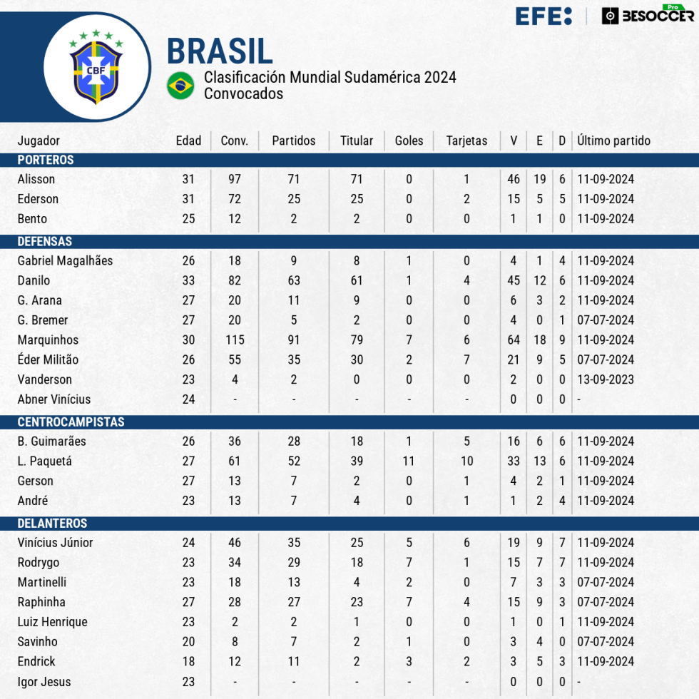 MUNDIAL 2026 ELIMINATORIAS | Brasil convoca a los madridistas Vinicius, Endrick y Rodrygo para juegos ante Chile y Perú