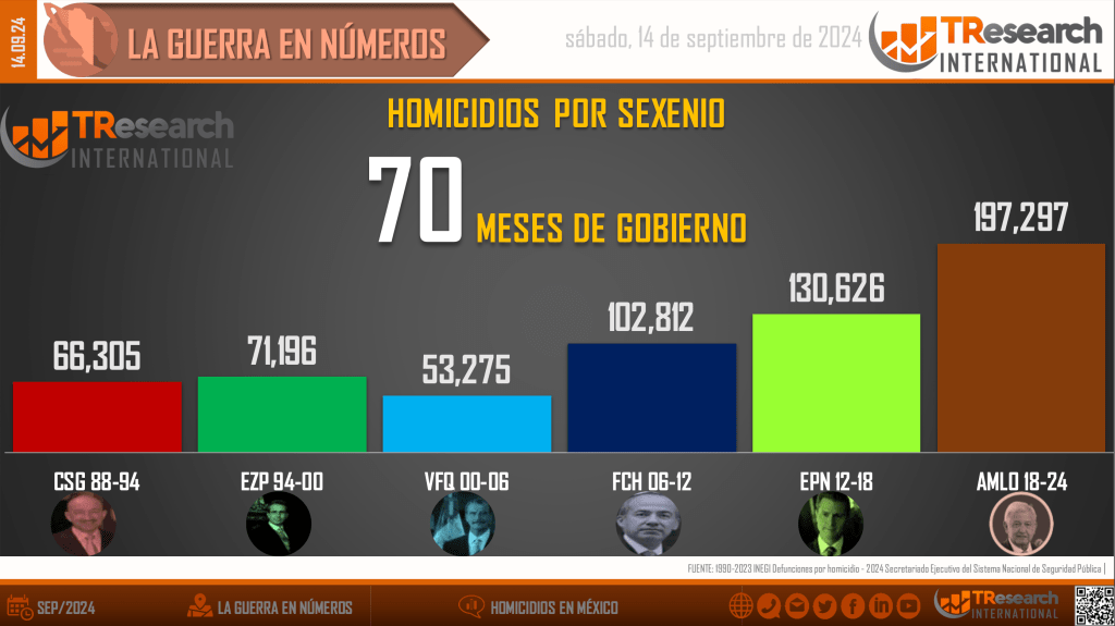 Suman 197 mil 297 homicidios dolosos en lo que va del sexenio - homicidios1-1024x575