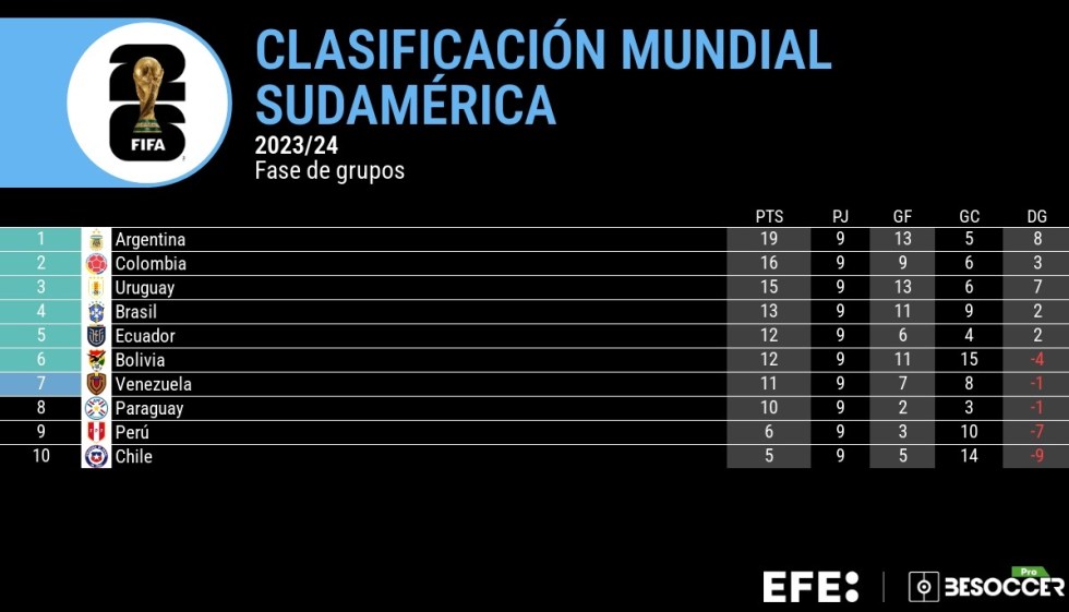 MUNDIAL 2026 ELIMINATORIAS | Una décima jornada llena de retos y riesgos