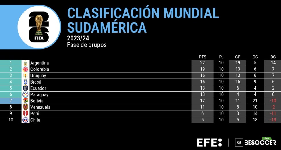 MUNDIAL 2026 ELIMINATORIAS | Argentina cierra con una goleada una ventana de eliminatorias cargada de obstáculos