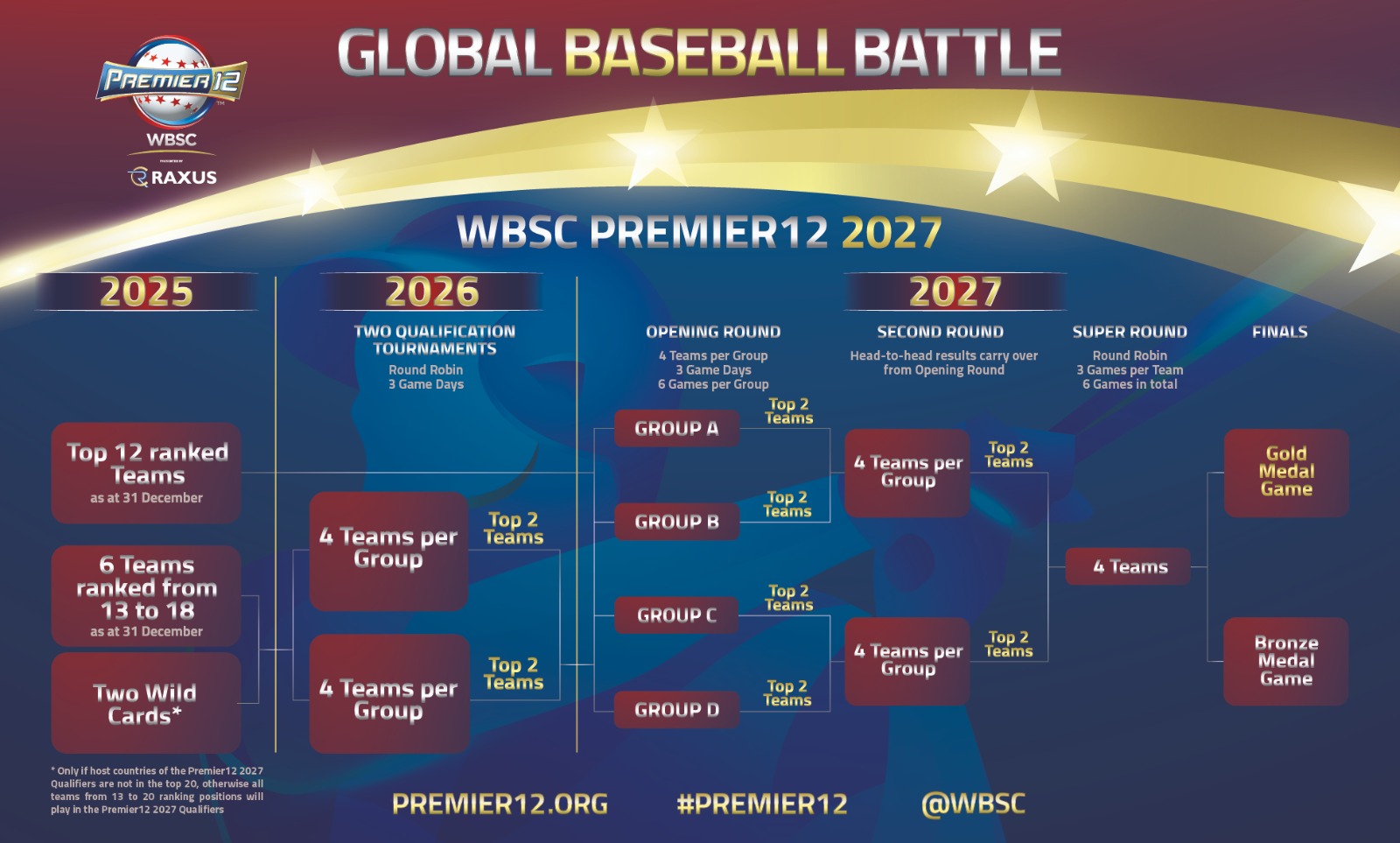 Premier12 2027 Format