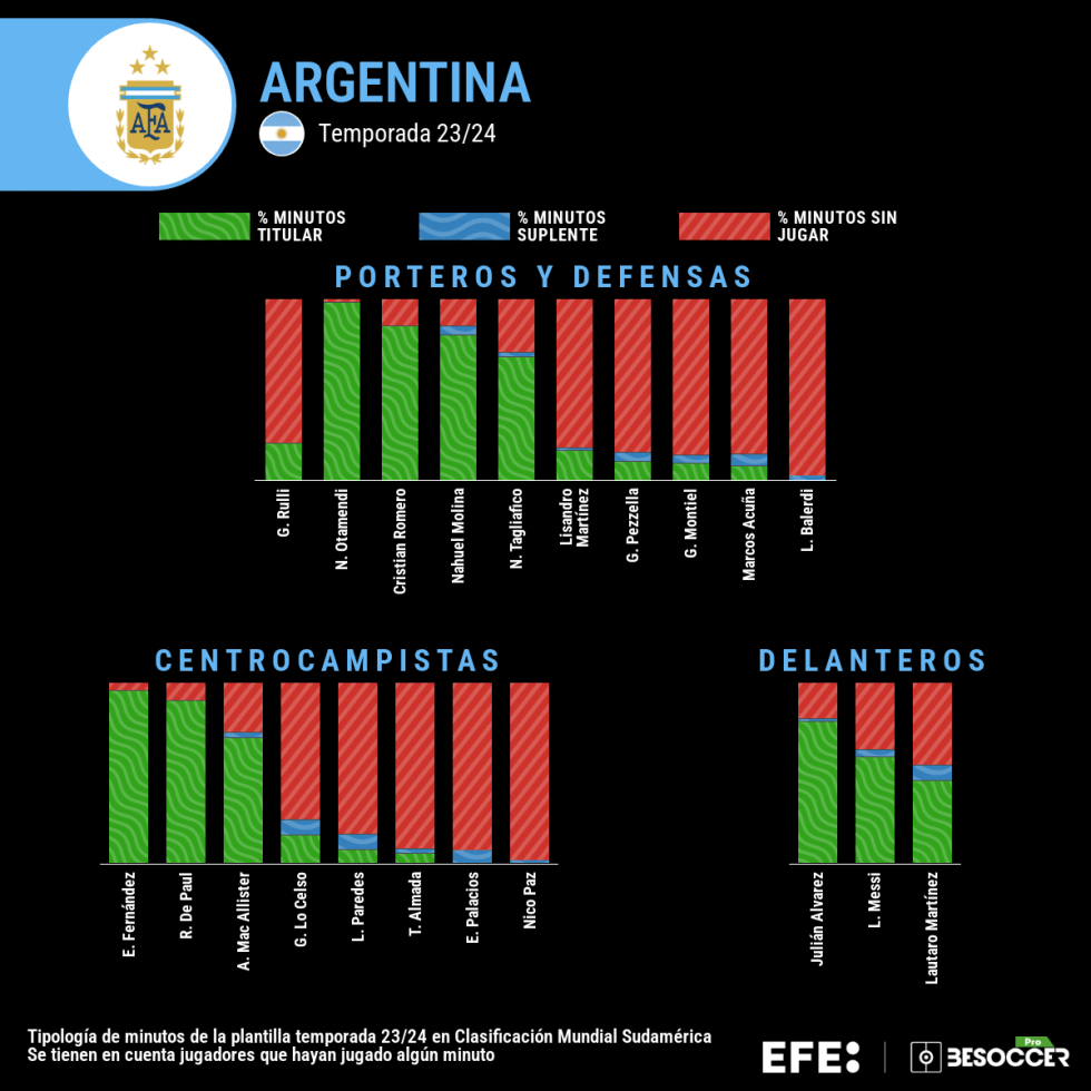 MUNDIAL 2026 ELIMINATORIAS | Argentina cierra con una goleada una ventana de eliminatorias cargada de obstáculos