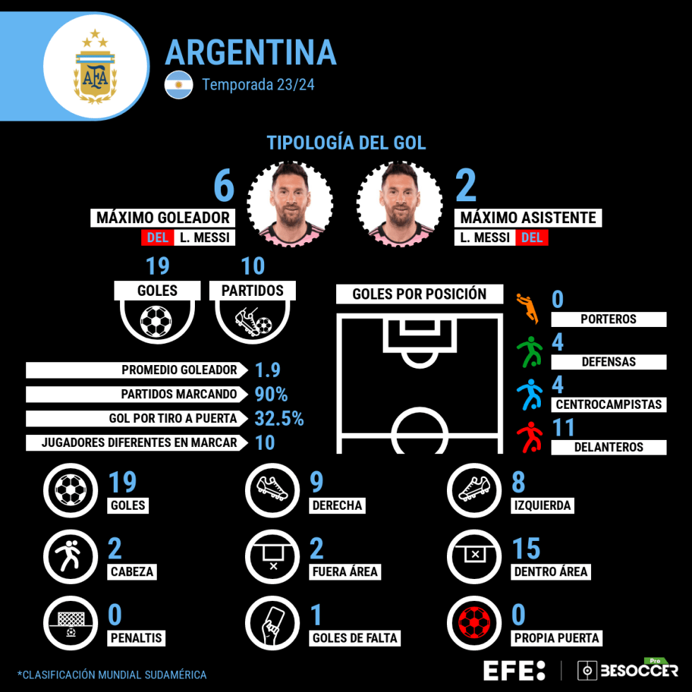 MUNDIAL 2026 ELIMINATORIAS | Argentina cierra con una goleada una ventana de eliminatorias cargada de obstáculos