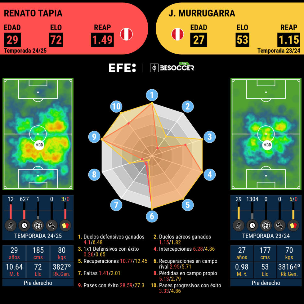 MUNDIAL 2026 ELIMINATORIAS | Tapia es descartado de partidos ante Chile y Argentina y Murrugarra lo reemplaza en Perú