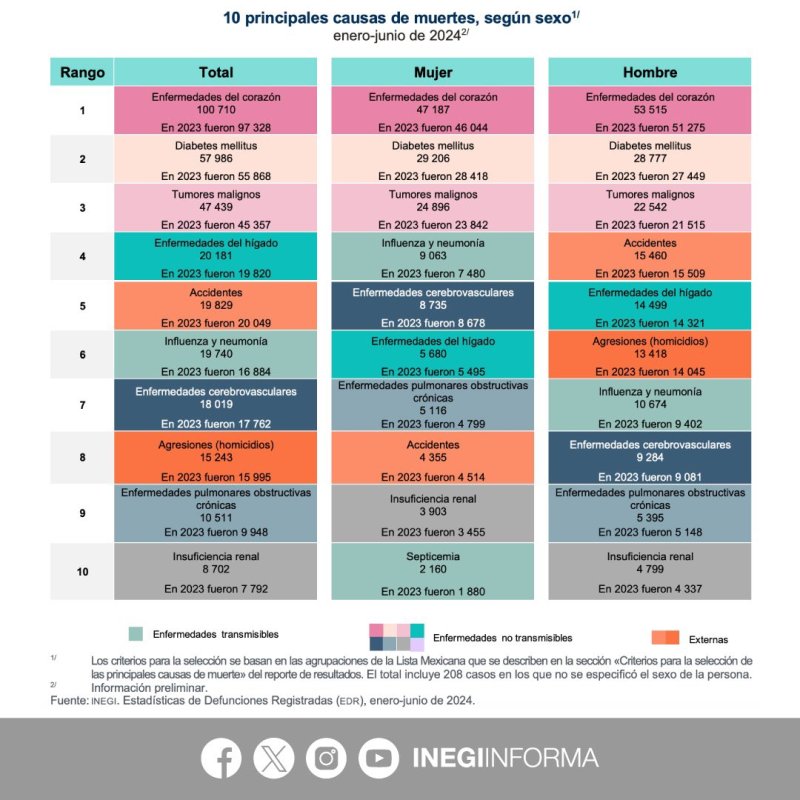 Las  muertes por todas las causas subieron 3.1 % en la primera mitad de 2024 - causas-de-muerte-en-mexico-en-primera-mitad-de-2024-1024x1024