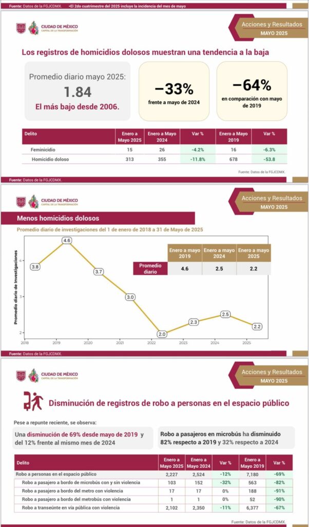 resalta-gobierno-de-la-cdmx-disminucion-en-delitos-de-alto-impacto-2-602x1024-1 Resalta gobierno de la CDMX disminución en delitos de alto impacto - resalta-gobierno-de-la-cdmx-disminucion-en-delitos-de-alto-impacto-2-602x1024