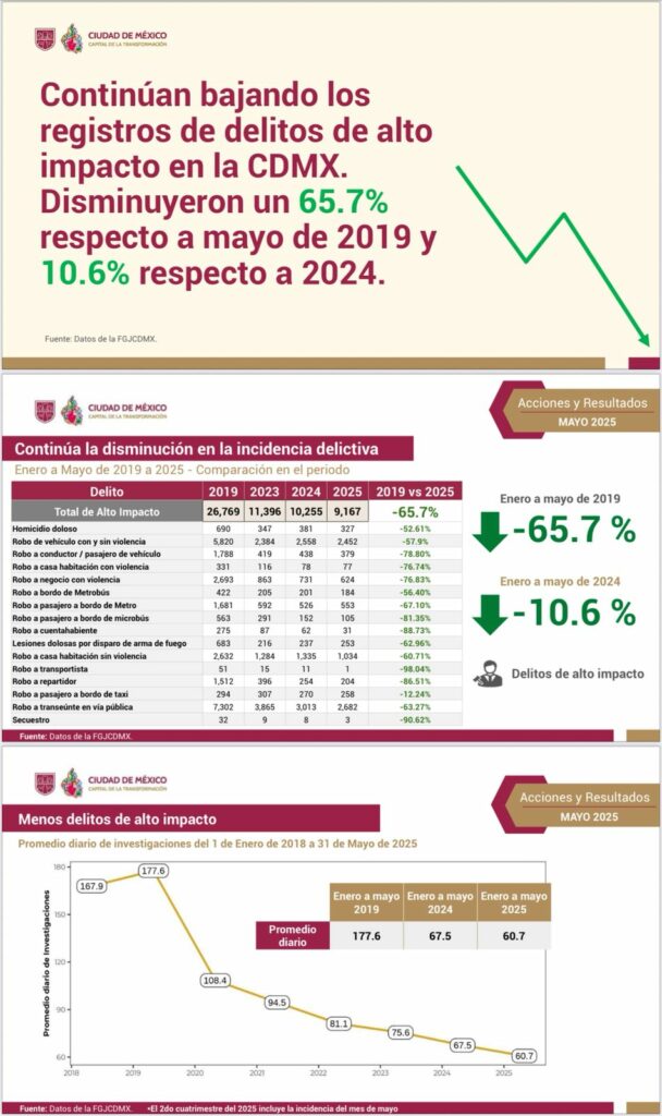 resalta-gobierno-de-la-cdmx-disminucion-en-delitos-de-alto-impacto-608x1024-1 Resalta gobierno de la CDMX disminución en delitos de alto impacto - resalta-gobierno-de-la-cdmx-disminucion-en-delitos-de-alto-impacto-608x1024